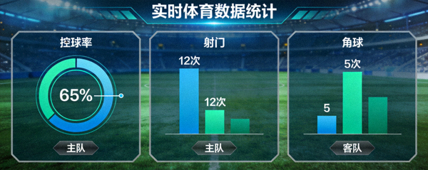 体育数据仪表盘，展示控球率、射门、角球等实时统计